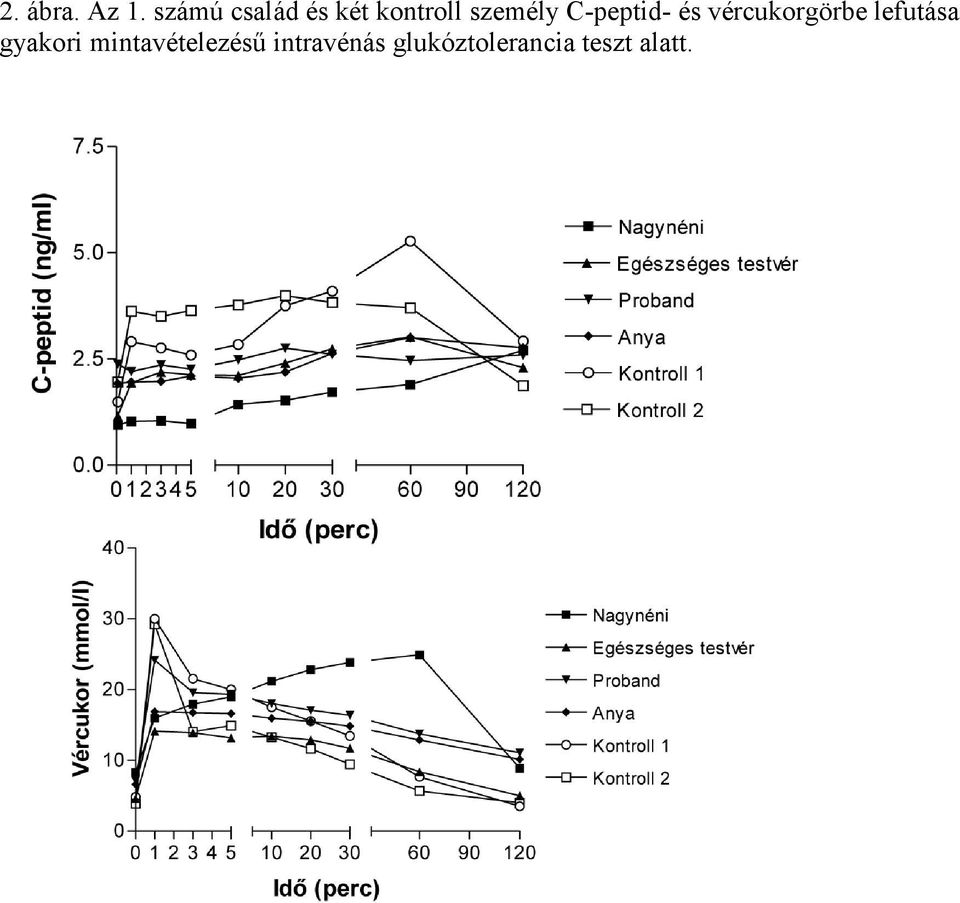 C-peptid- és vércukorgörbe lefutása