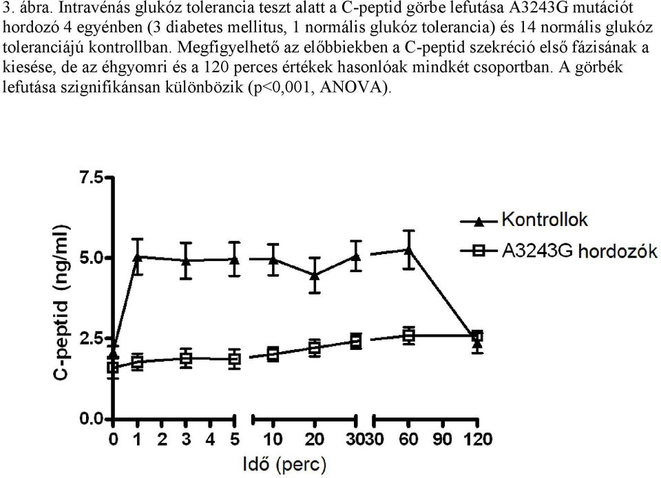 diabetes mellitus, 1 normális glukóz tolerancia) és 14 normális glukóz toleranciájú kontrollban.