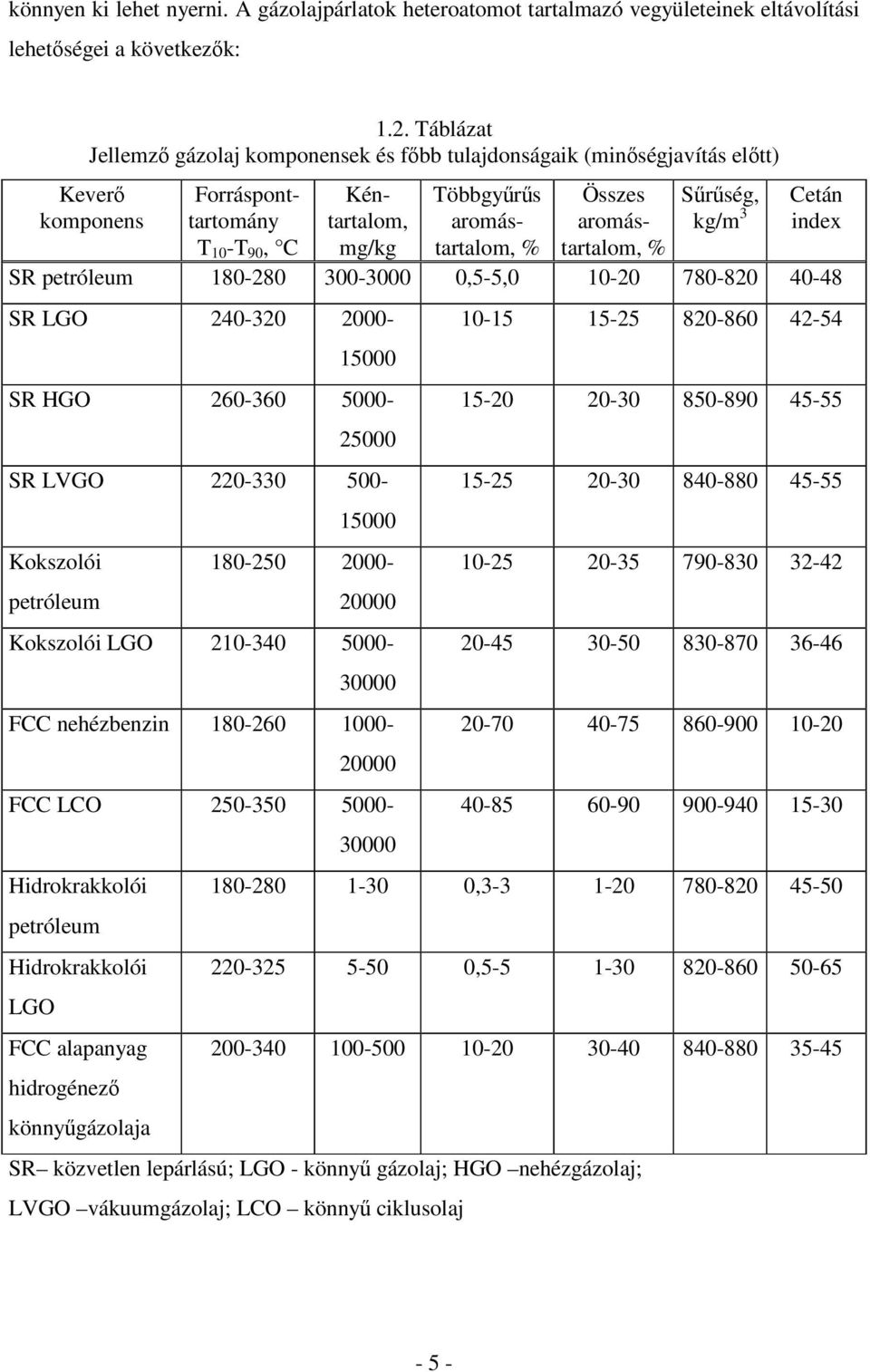 % Srség, kg/m 3 Cetán index SR petróleum 180-280 300-3000 0,5-5,0 10-20 780-820 40-48 SR LGO 240-320 2000-15000 SR HGO 260-360 5000-25000 SR LVGO 220-330 500- Kokszolói petróleum 15000 180-250