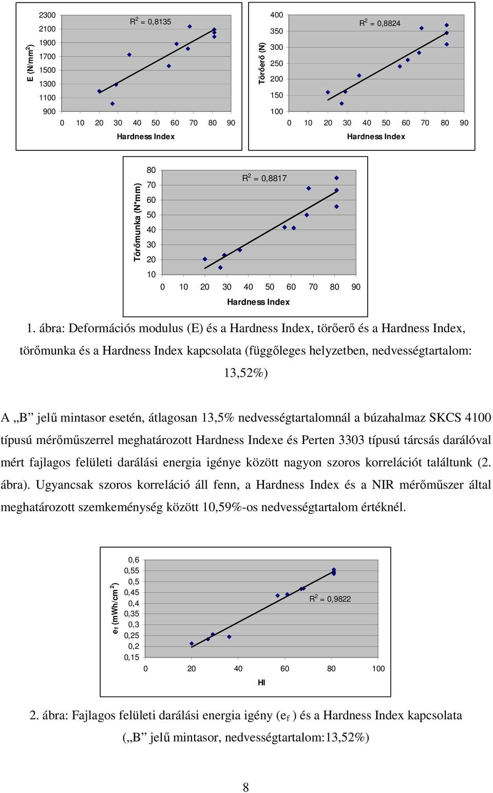 ábra: Deformációs modulus (E) és a Hardness Index, törőerő és a Hardness Index, törőmunka és a Hardness Index kapcsolata (függőleges helyzetben, nedvességtartalom: 13,52%) A B jelű mintasor esetén,