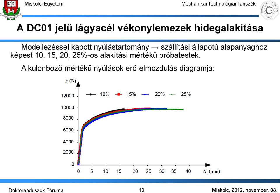 alapanyaghoz képest 10, 15, 20, 25%-os alakítási mértékű