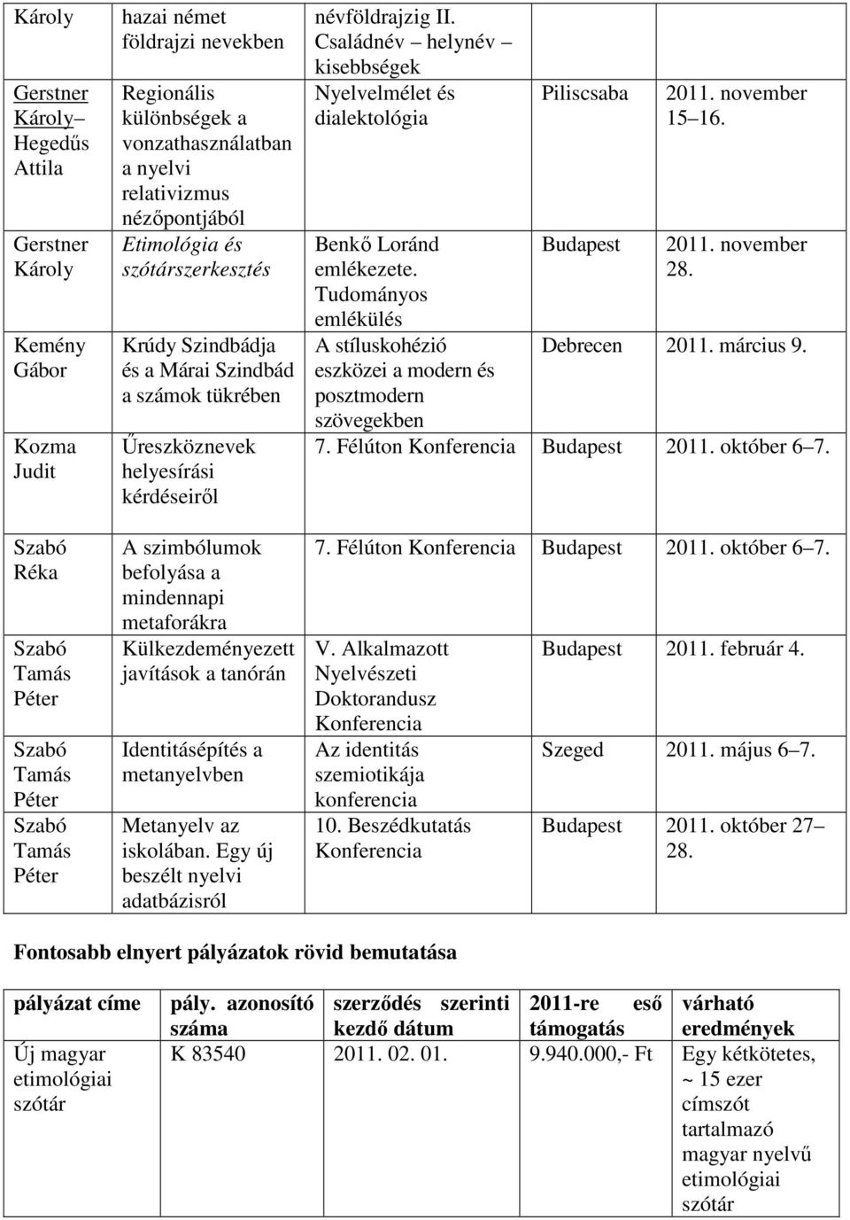 befolyása a mindennapi metaforákra Külkezdeményezett javítások a tanórán Identitásépítés a metanyelvben Metanyelv az iskolában. Egy új beszélt nyelvi adatbázisról névföldrajzig II.