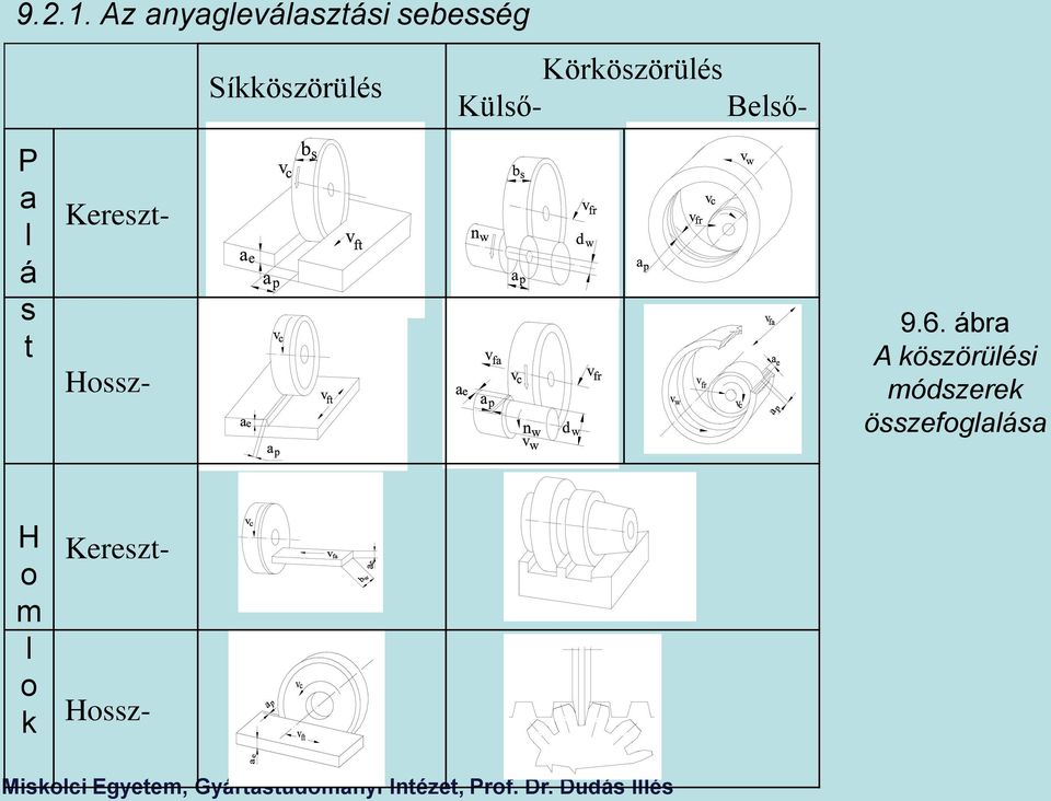 Kereszt- Hossz- Síkköszörülés Körköszörülés