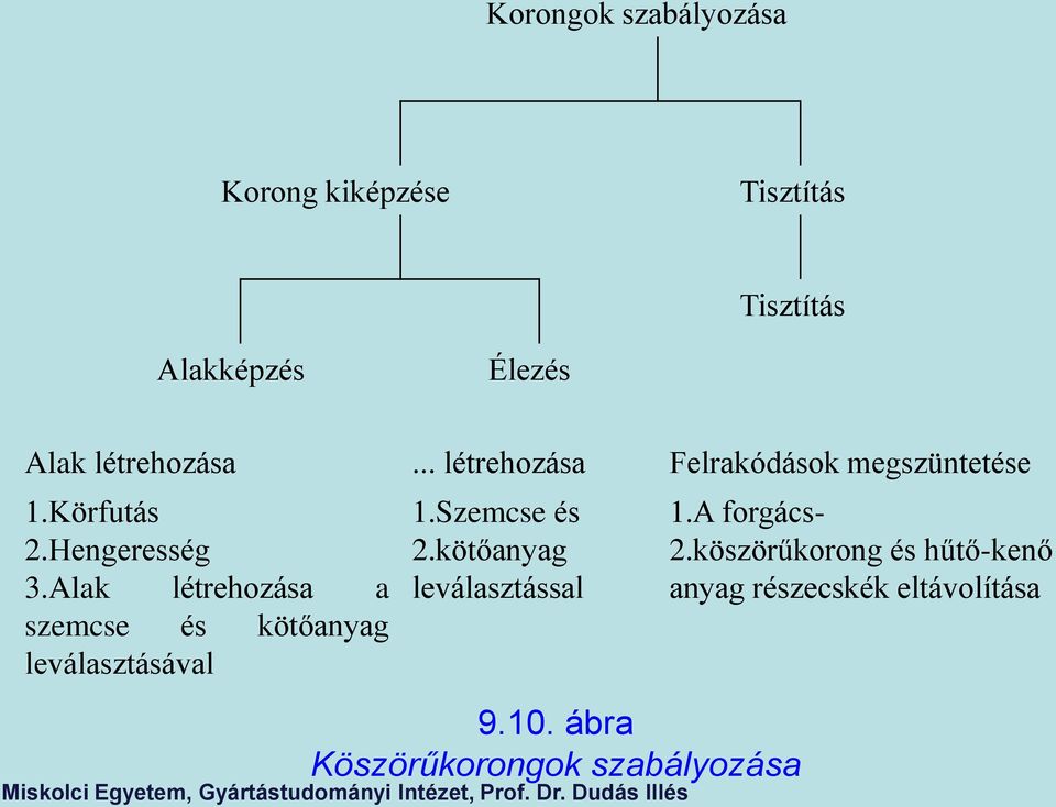 Alak létrehozása a szemcse és kötőanyag leválasztásával 1.Szemcse és 2.