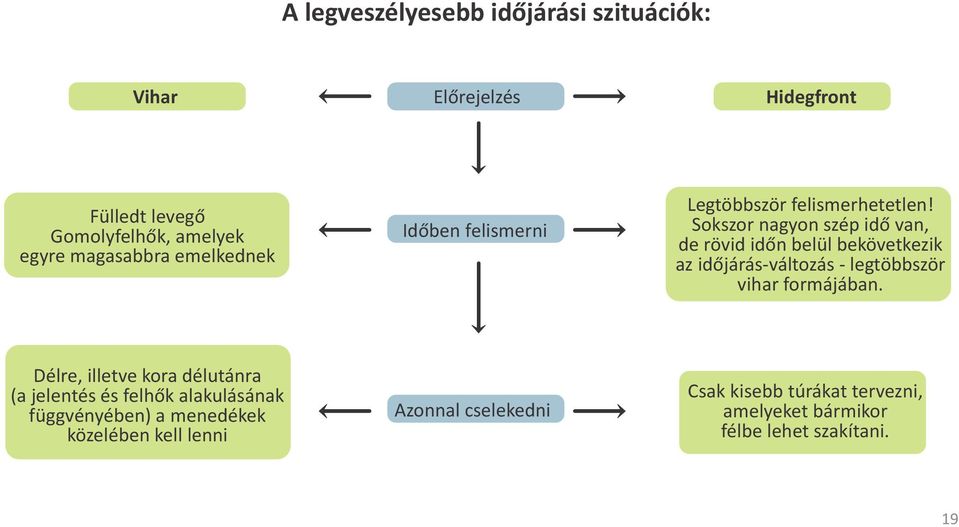 Sokszor nagyon szép idő van, de rövid időn belül bekövetkezik az időjárás-változás - legtöbbször vihar formájában.