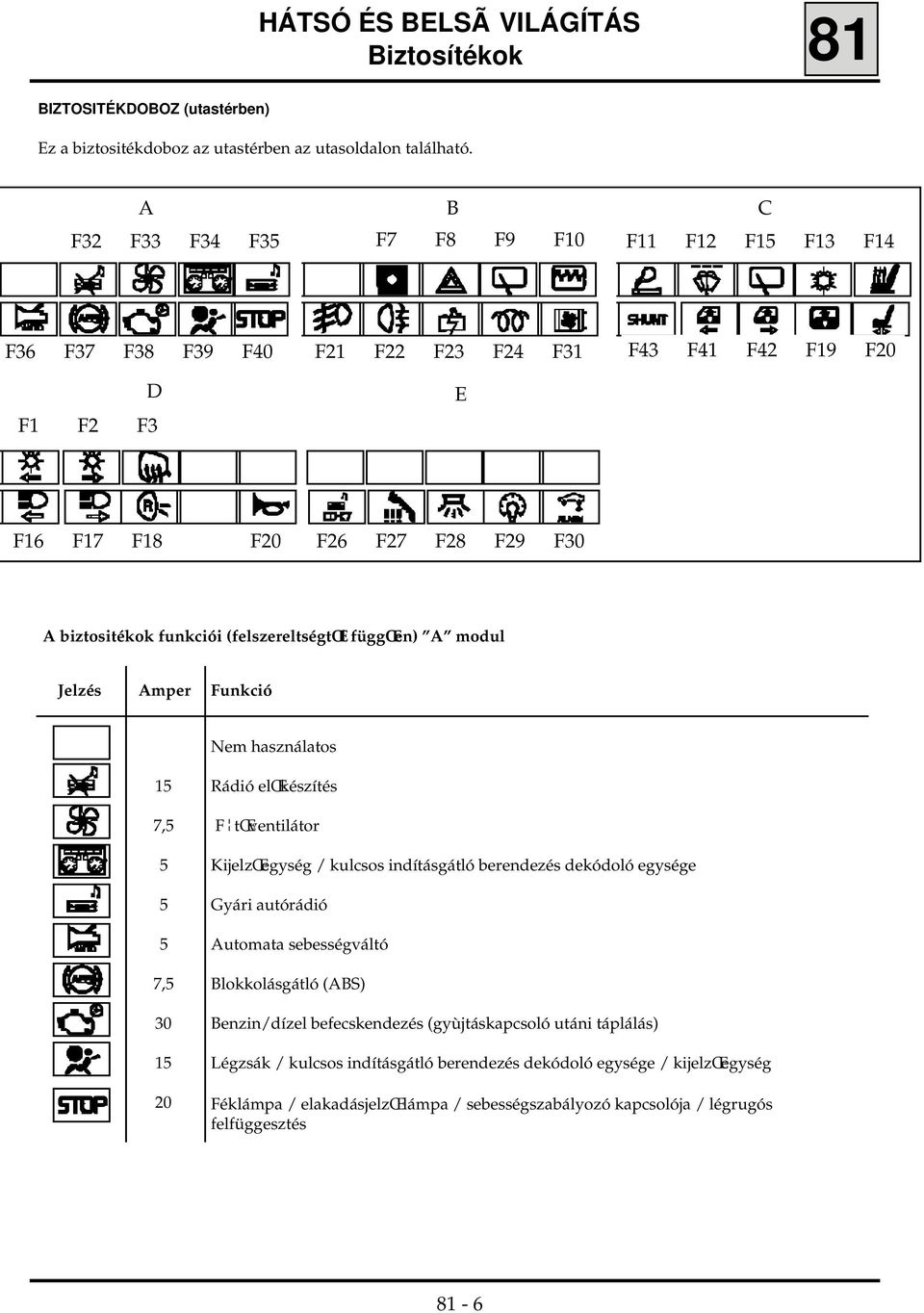 (felszereltségtœl függœen) A modul Jelzés Amper Funkció Nem használatos 15 7,5 5 5 5 7,5 30 15 20 Rádió elœkészítés F tœventilátor KijelzŒegység / kulcsos indításgátló berendezés dekódoló egysége