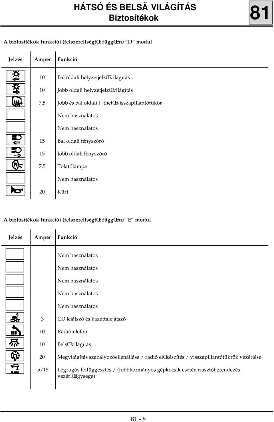 funkciói (felszereltségtœl függœen) E modul Jelzés Amper Funkció Nem használatos Nem használatos Nem használatos Nem használatos Nem használatos 3 10 10 20 5/15 CD lejátszó és kazettalejátszó