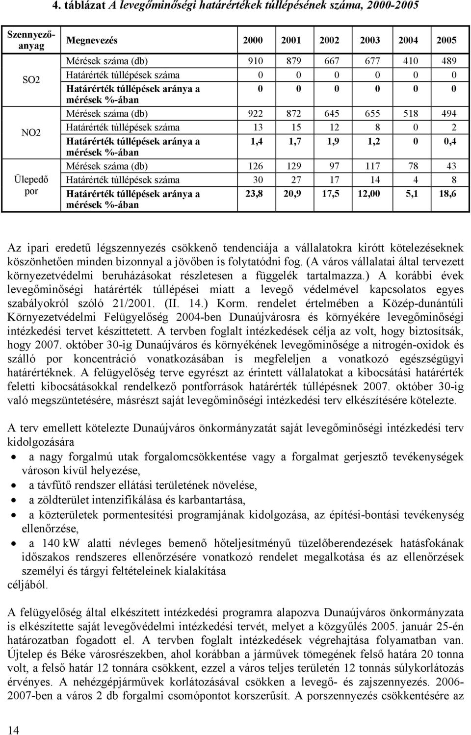 túllépések aránya a 1,4 1,7 1,9 1,2 0 0,4 mérések %-ában Mérések száma (db) 126 129 97 117 78 43 Határérték túllépések száma 30 27 17 14 4 8 Határérték túllépések aránya a 23,8 20,9 17,5 12,00 5,1