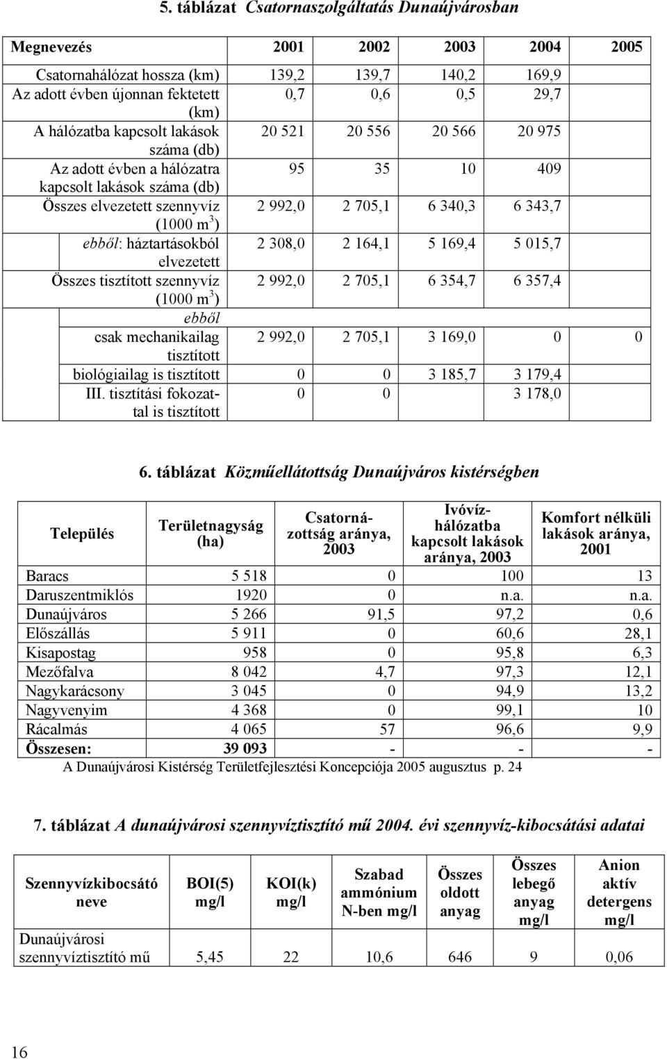 m 3 ) ebből: háztartásokból 2 308,0 2 164,1 5 169,4 5 015,7 elvezetett Összes tisztított szennyvíz 2 992,0 2 705,1 6 354,7 6 357,4 (1000 m 3 ) ebből csak mechanikailag 2 992,0 2 705,1 3 169,0 0 0