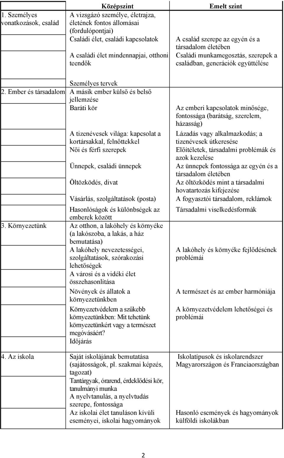 Ember és társadalom A másik ember külső és belső jellemzése Baráti kör A tizenévesek világa: kapcsolat a kortársakkal, felnőttekkel Női és férfi szerepek Ünnepek, családi ünnepek Öltözködés, divat