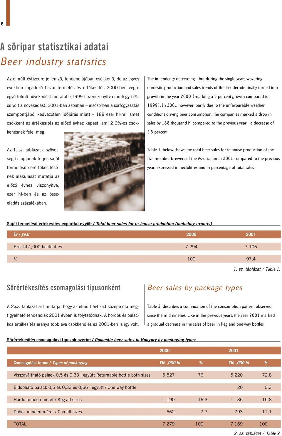 2001-ben azonban elsôsorban a sörfogyasztás szempontjából kedvezôtlen idôjárás miatt 188 ezer hl-rel ismét csökkent az értékesítés az elôzô évhez képest, ami 2,6%-os csökkenésnek felel meg.