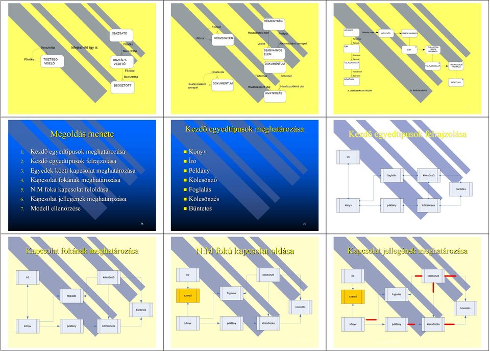 Hivatkozik Tartalmaz Szerepel Nyilvántart Szerepel INGATLAN BEOSZTOTT Hivatkozásként szerepel Hivatkozóként utal Hivatkozottként utal HIVATKOZÁS a. adatszerkezet részlet b.