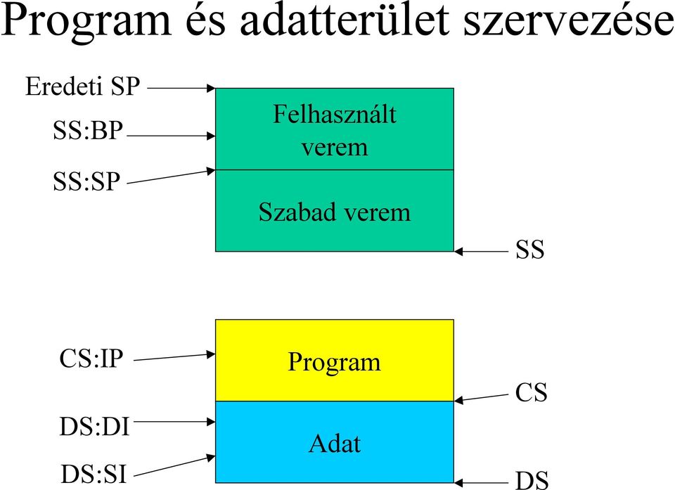 SS:SP Felhasznált verem Szabad