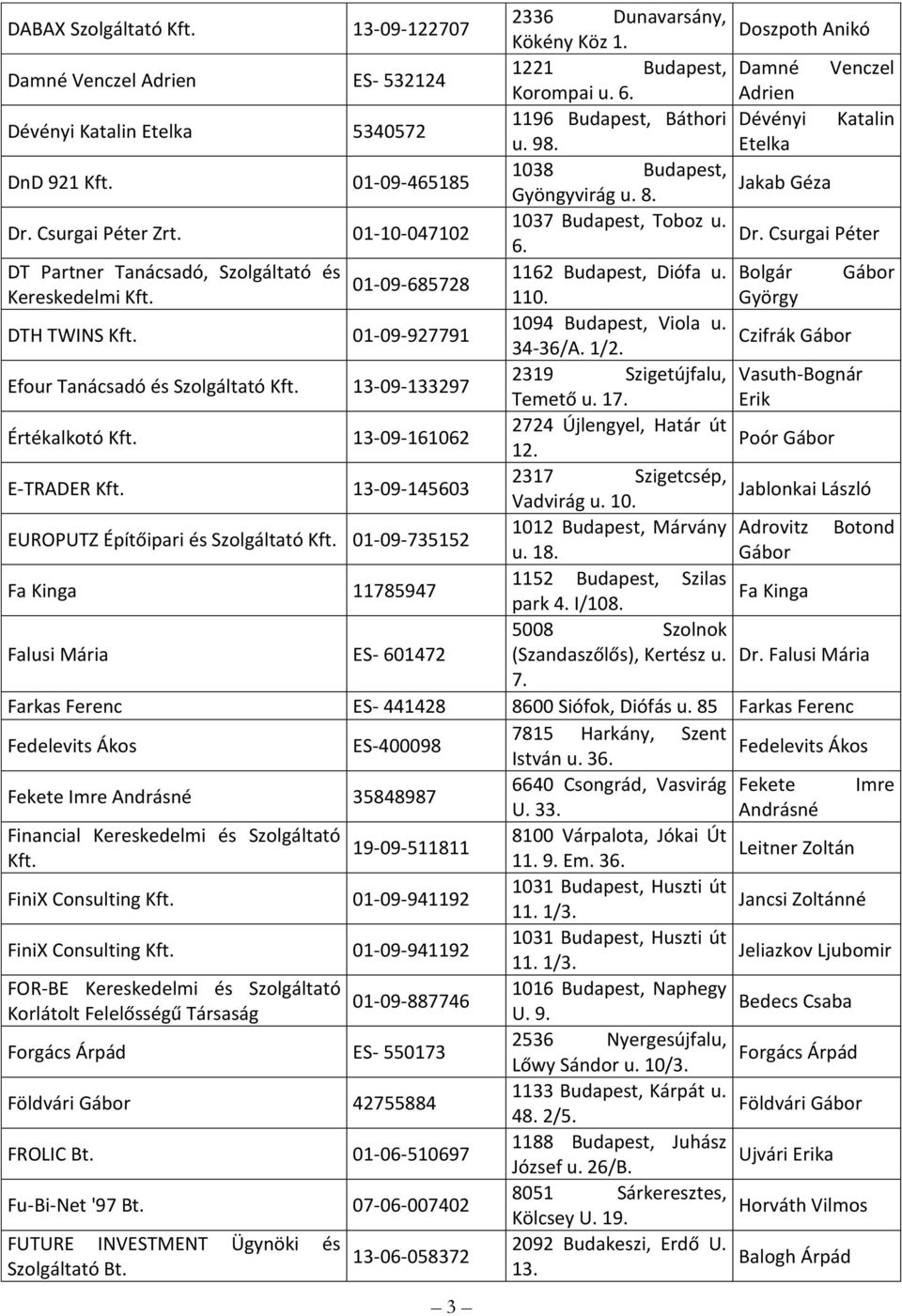 01-10-047102 1037 Budapest, Toboz u. Dr. Csurgai Péter 6. DT Partner Tanácsadó, Szolgáltató és 1162 Budapest, Diófa u. Bolgár Gábor 01-09-685728 Kereskedelmi 110.