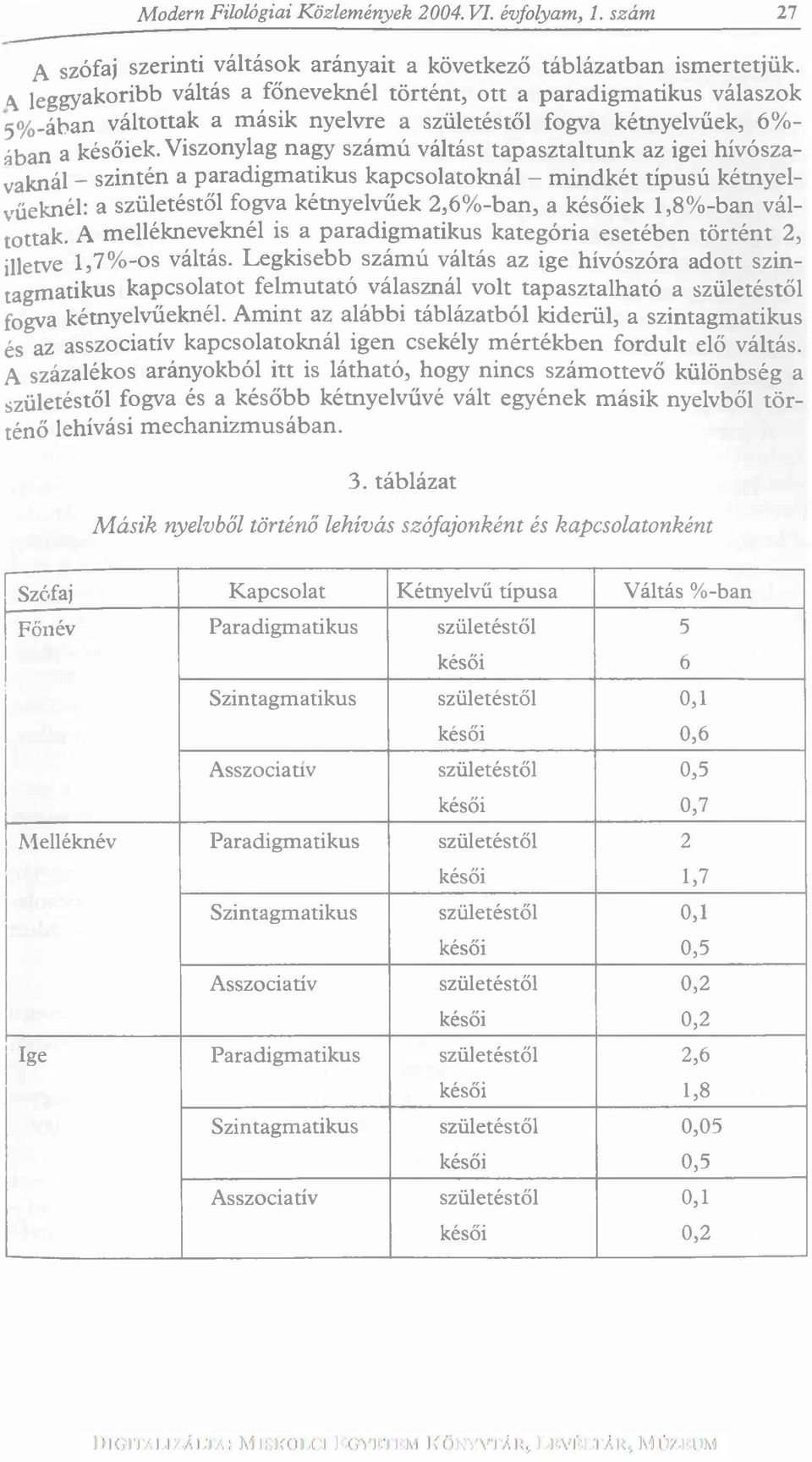 Viszonylag nagy szám ú váltást tap asztaltu n k az igei hívószavaknál - szintén a paradigm atikus kapcsolatoknál - m indkét típusú kétnyelvűeknél: a születéstől fogva kétnyelvűek 2,6% -ban, a későiek