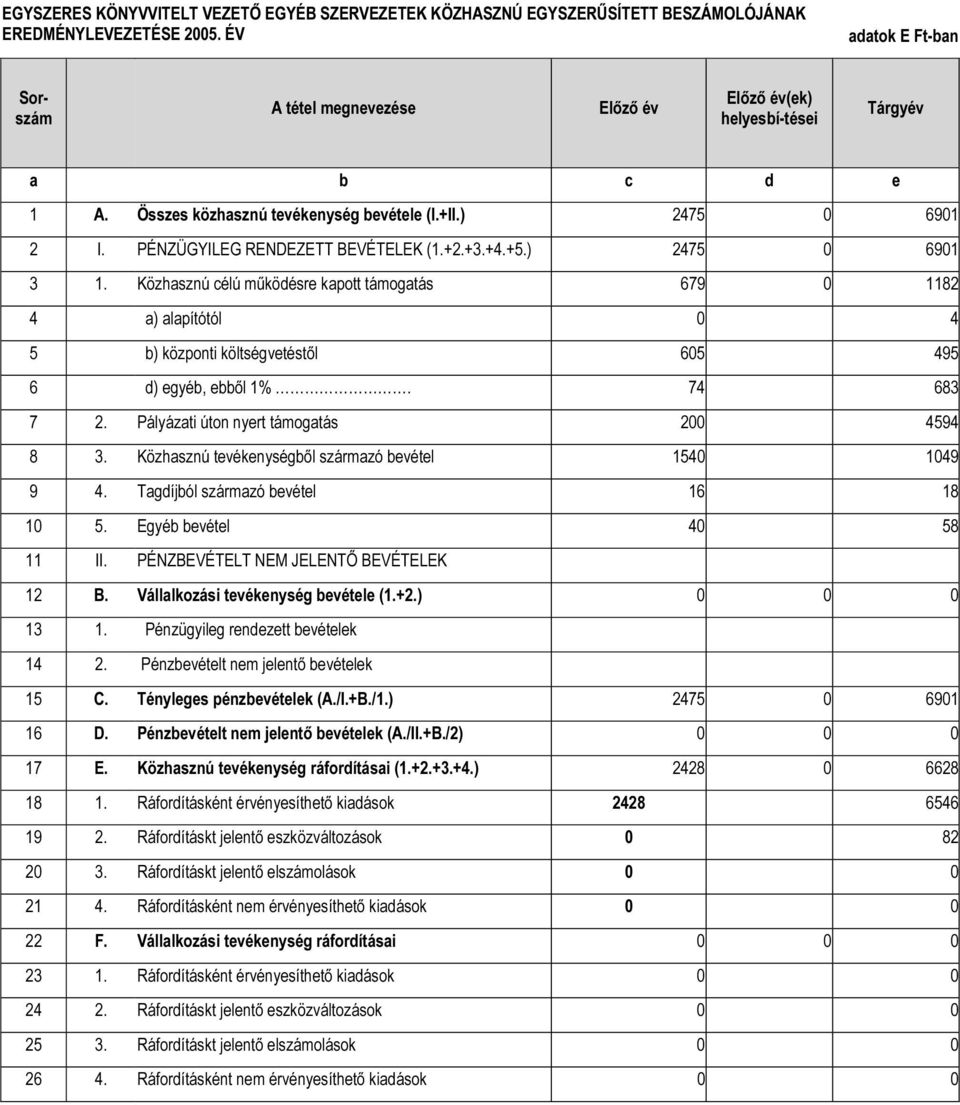 PÉNZÜGYILEG RENDEZETT BEVÉTELEK (1.+2.+3.+4.+5.) 2475 0 6901 3 1. Közhasznú célú mőködésre kapott támogatás 679 0 1182 4 a) alapítótól 0 4 5 b) központi költségvetéstıl 605 495 6 d) egyéb, ebbıl 1%.