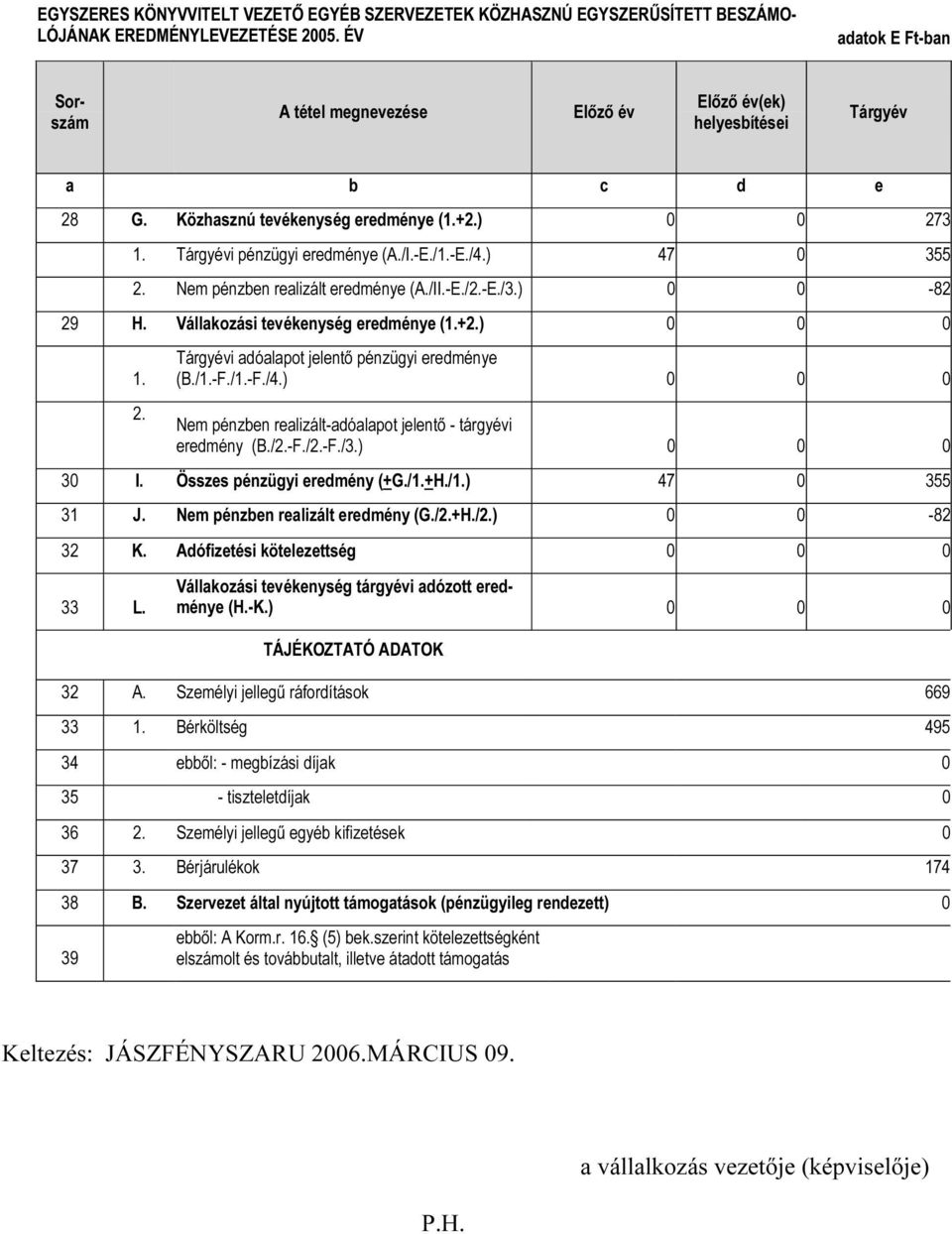 -E./4.) 47 0 355 2. Nem pénzben realizált eredménye (A./II.-E./2.-E./3.) 0 0-82 29 H. Vállakozási tevékenység eredménye (1.+2.) 0 0 0 1. 2. Tárgyévi adóalapot jelentı pénzügyi eredménye (B./1.-F./1.-F./4.) 0 0 0 Nem pénzben realizált-adóalapot jelentı - tárgyévi eredmény (B.