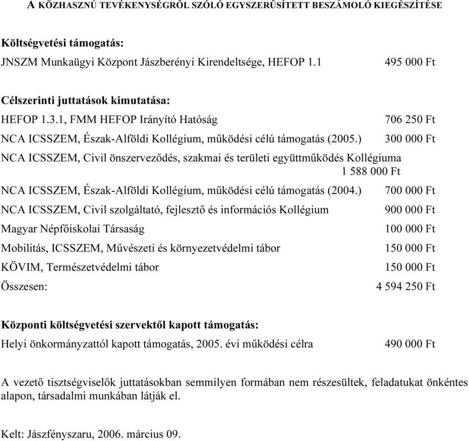 ) NCA ICSSZEM, Civil önszervezıdés, szakmai és területi együttmőködés Kollégiuma 1 588 000 Ft NCA ICSSZEM, Észak-Alföldi Kollégium, mőködési célú támogatás (2004.