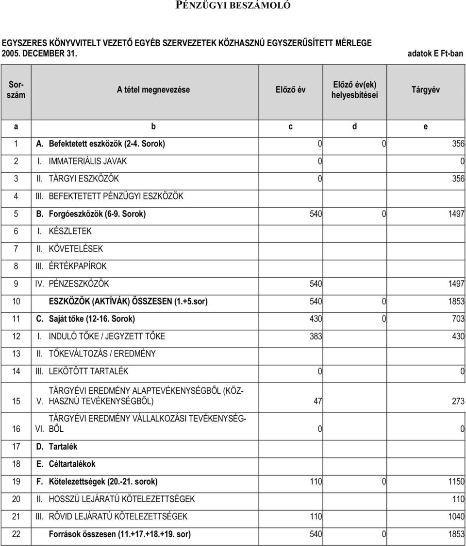 TÁRGYI ESZKÖZÖK 0 356 4 III. BEFEKTETETT PÉNZÜGYI ESZKÖZÖK 5 B. Forgóeszközök (6-9. Sorok) 540 0 1497 6 I. KÉSZLETEK 7 II. KÖVETELÉSEK 8 III. ÉRTÉKPAPÍROK 9 IV.
