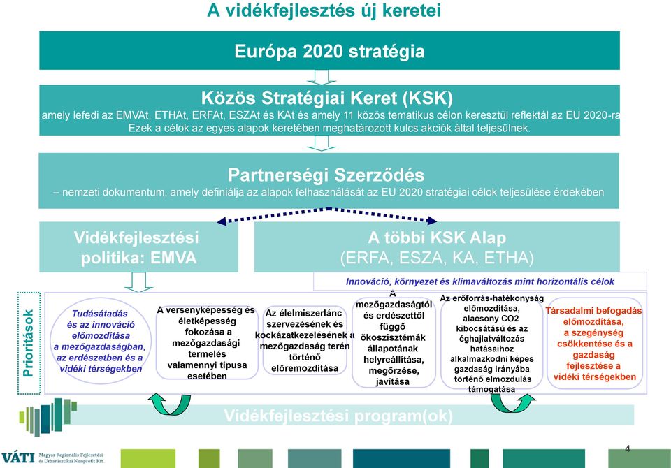 Partnerségi Szerződés nemzeti dokumentum, amely definiálja az alapok felhasználását az EU 2020 stratégiai célok teljesülése érdekében Vidékfejlesztési politika: EMVA A többi KSK Alap (ERFA, ESZA, KA,