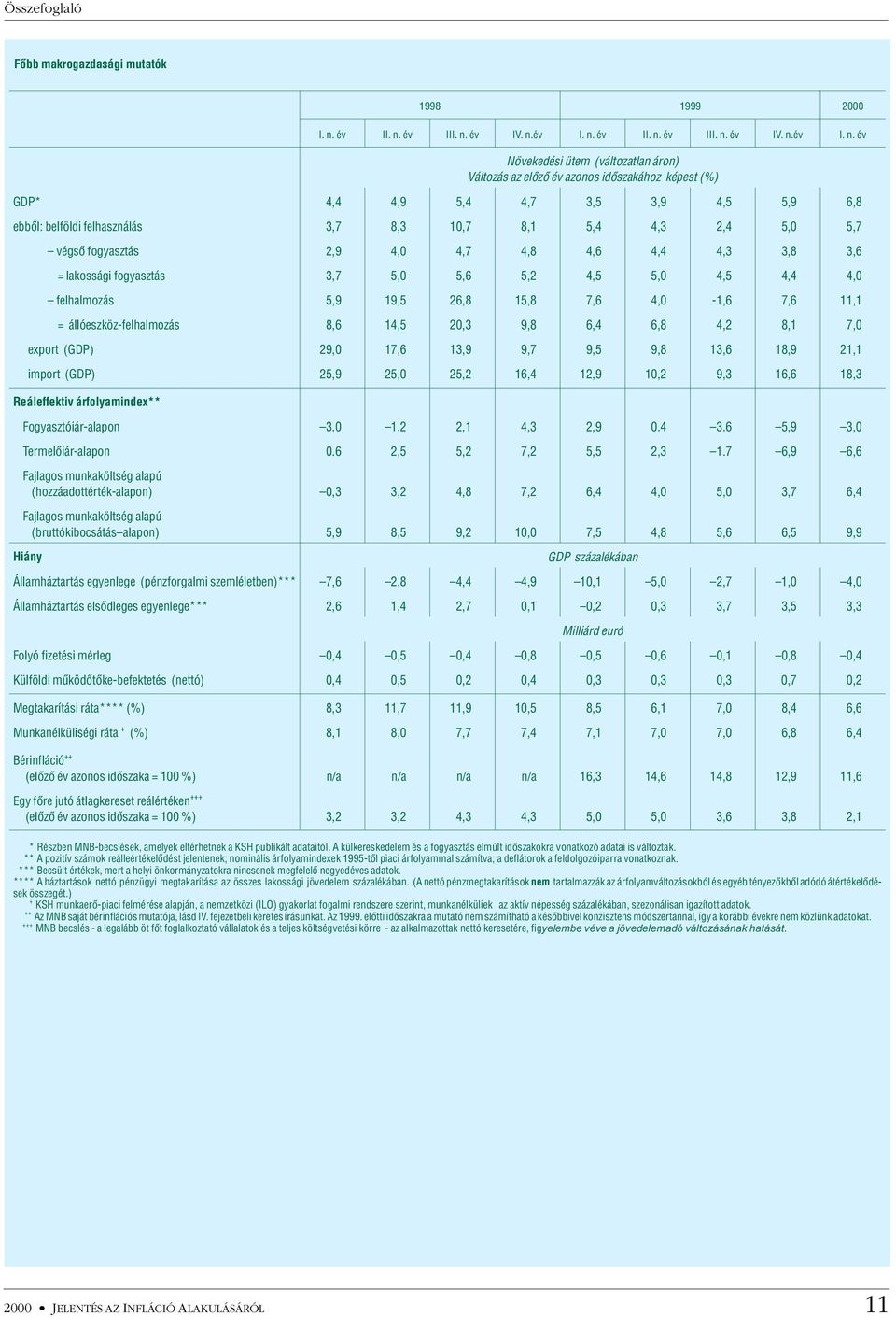 év Növekedési ütem (változatlan áron) Változás az elõzõ év azonos idõszakához képest () GDP*,,9 5,,7 3,5 3,9,5 5,9, ebbõl: belföldi felhasználás 3,7,3 1,7,1 5,,3, 5, 5,7 végsõ fogyasztás,9,,7,,,,3 3,