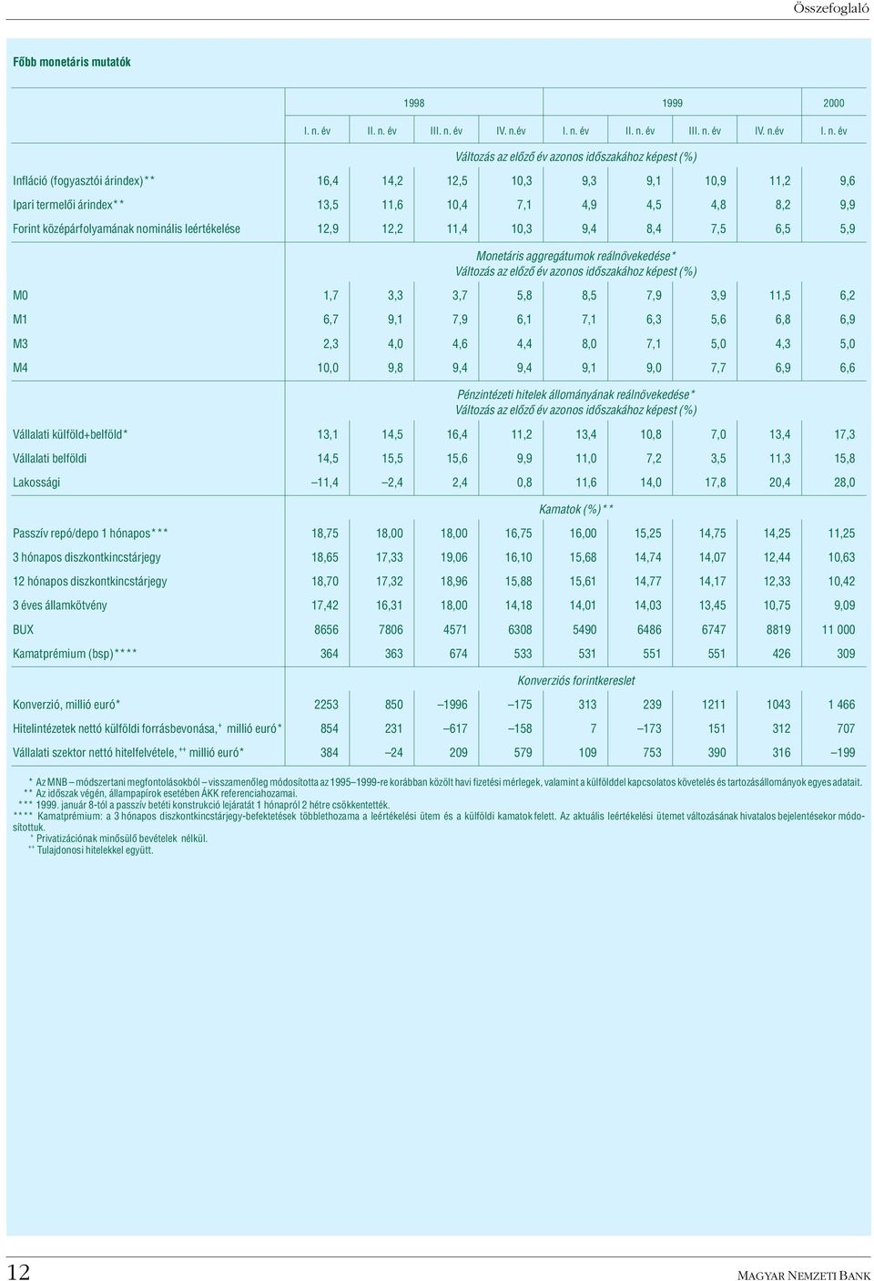 év Változás az elõzõ év azonos idõszakához képest () Infláció (fogyasztói árindex)** 1, 1,,5 1,3 9,3 9,1 1,9 11, 9, Ipari termelõi árindex** 13,5 11, 1, 7,1,9,5,, 9,9 Forint középárfolyamának