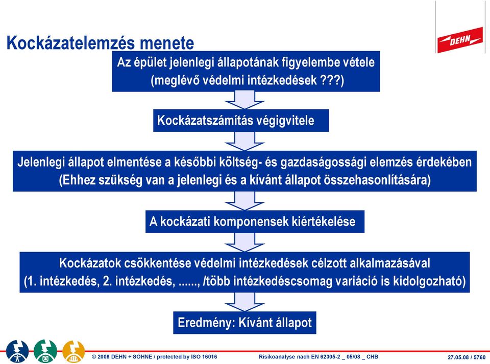 kívánt állapot összehasonlítására) A kockázati komponensek kiértékelése Kockázatok csökkentése védelmi intézkedések célzott alkalmazásával (1.