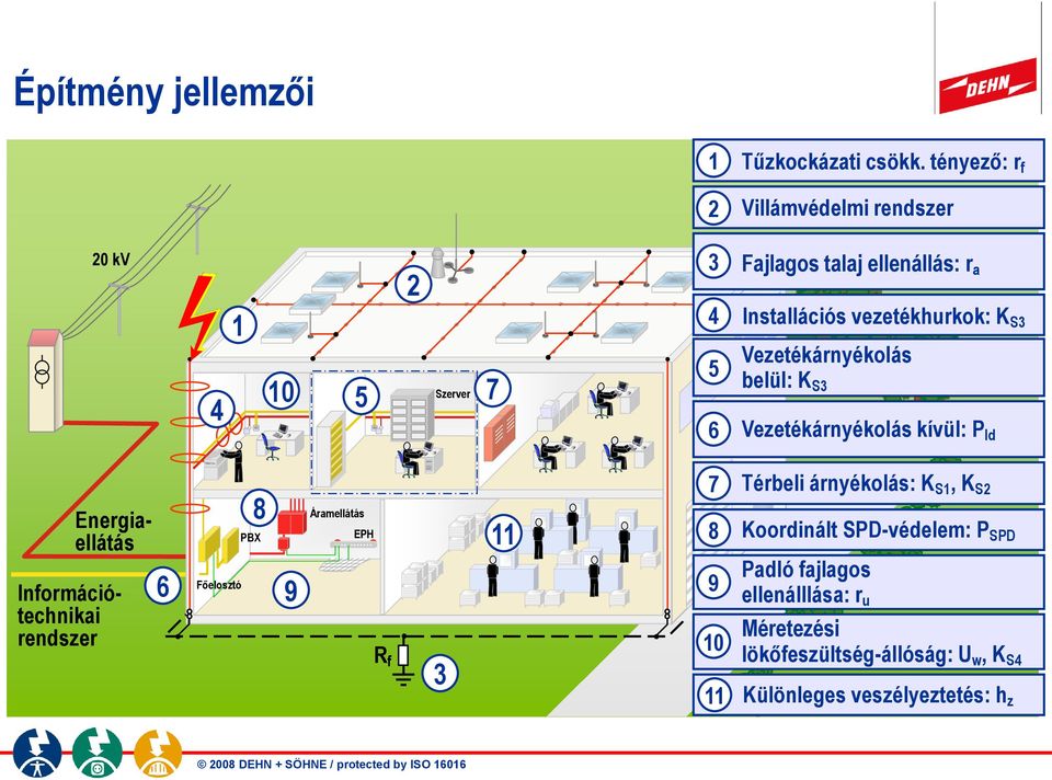 Vezetékárnyékolás belül: K S3 6 Vezetékárnyékolás kívül: P ld Energiaellátás Információtechnikai rendszer 6 Főelosztó 8 PBX 9 Áramellátás