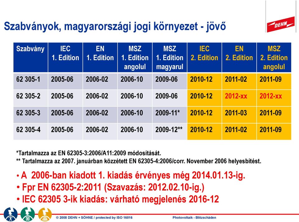 2011-03 2011-09 62 305-4 2005-06 2006-02 2006-10 2009-12** 2010-12 2011-02 2011-09 *Tartalmazza az EN 62305-3:2006/A11:2009 módosítását. ** Tartalmazza az 2007.