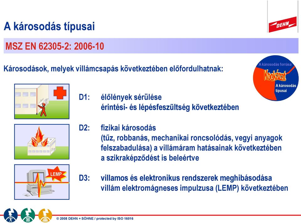 roncsolódás, vegyi anyagok felszabadulása) a villámáram hatásainak következtében a szikraképződést is beleértve LEMP D3: villamos és