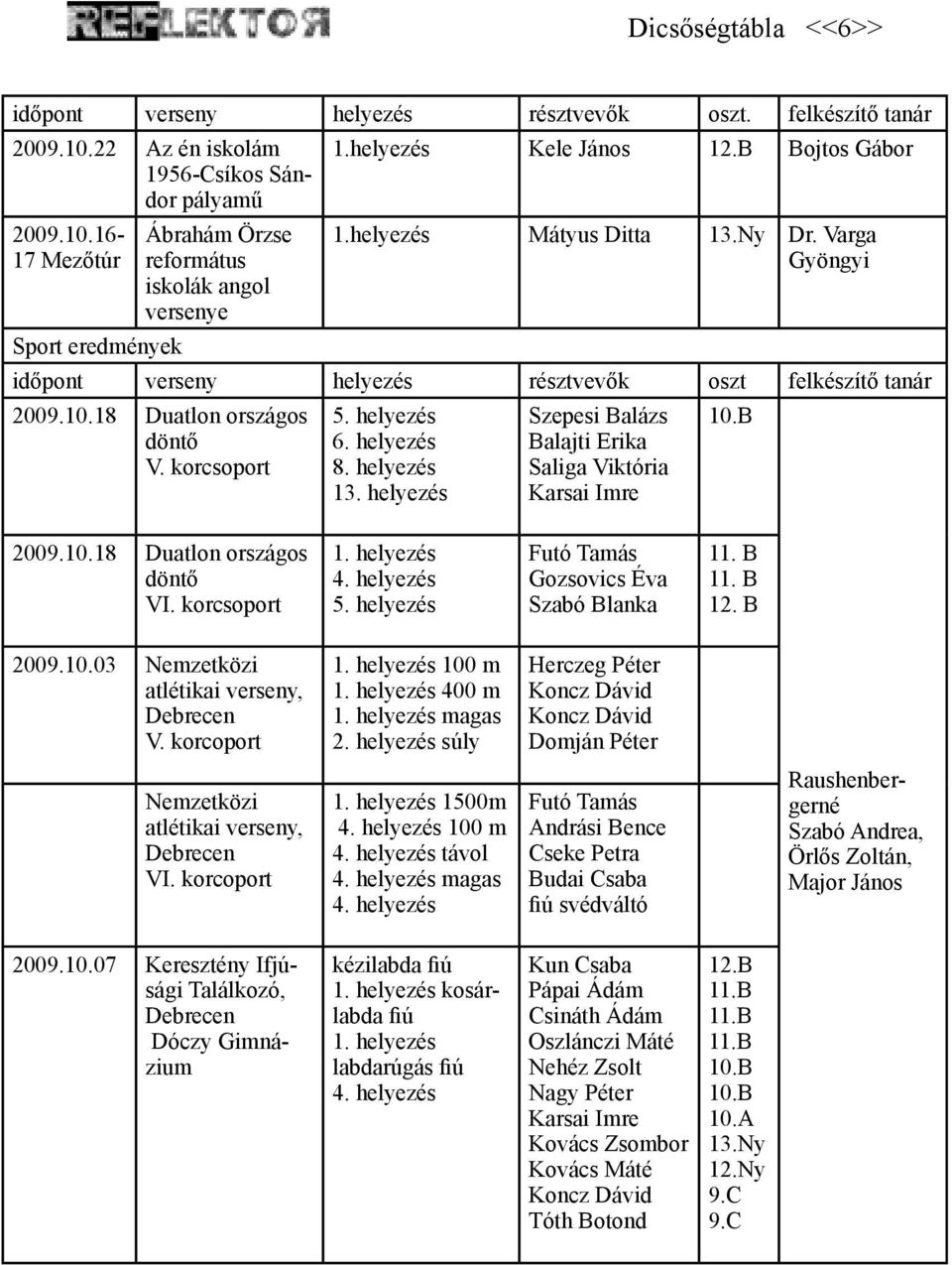 helyezés 6. helyezés 8. helyezés 13. helyezés Szepesi Balázs Balajti Erika Saliga Viktória Karsai Imre 10.B 2009.10.18 Duatlon országos döntő VI. korcsoport 1. helyezés 4. helyezés 5.