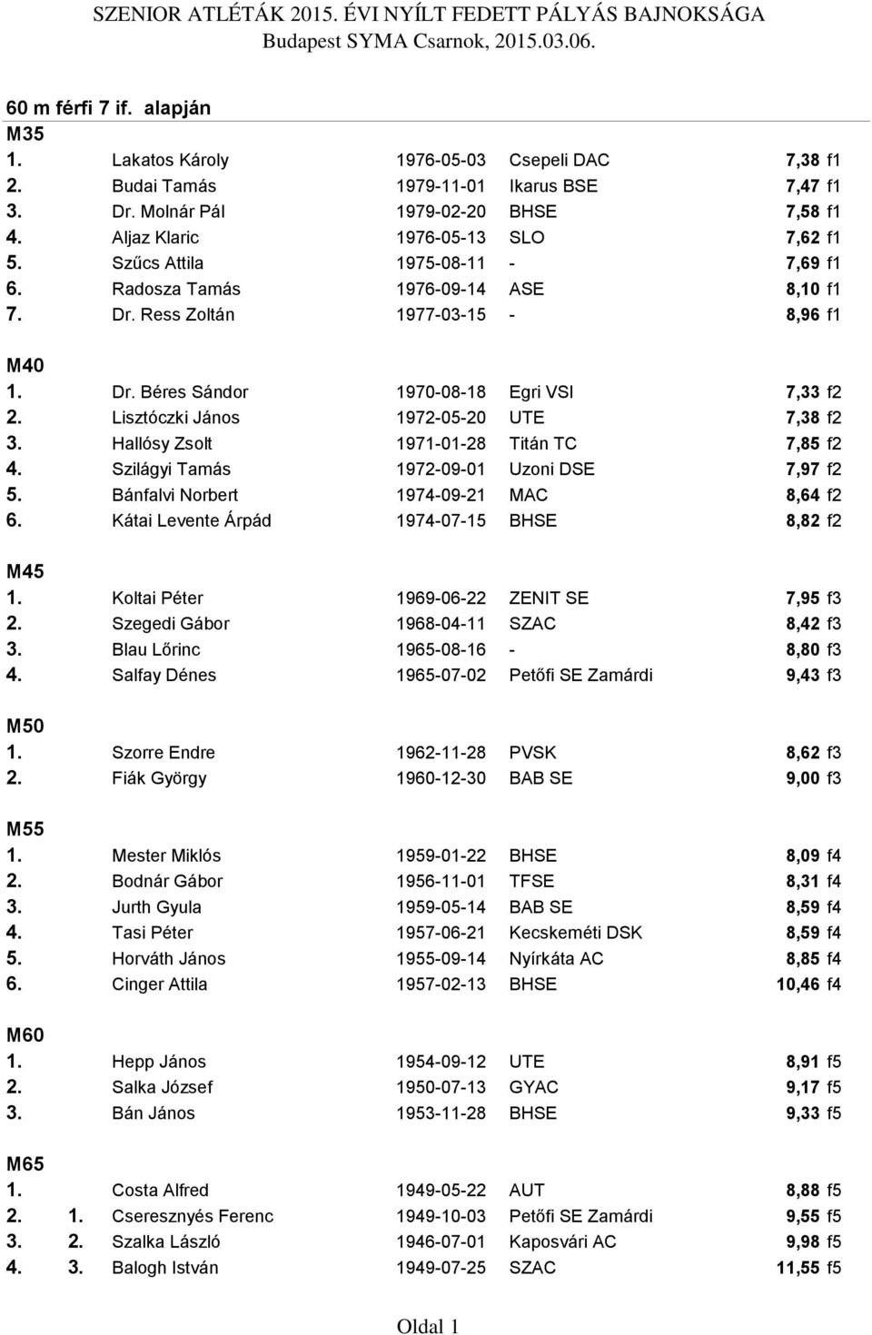 Lisztóczki János 1972-05-20 UTE 7,38 f2 3. Hallósy Zsolt 1971-01-28 Titán TC 7,85 f2 4. Szilágyi Tamás 1972-09-01 Uzoni DSE 7,97 f2 5. Bánfalvi Norbert 1974-09-21 MAC 8,64 f2 6.