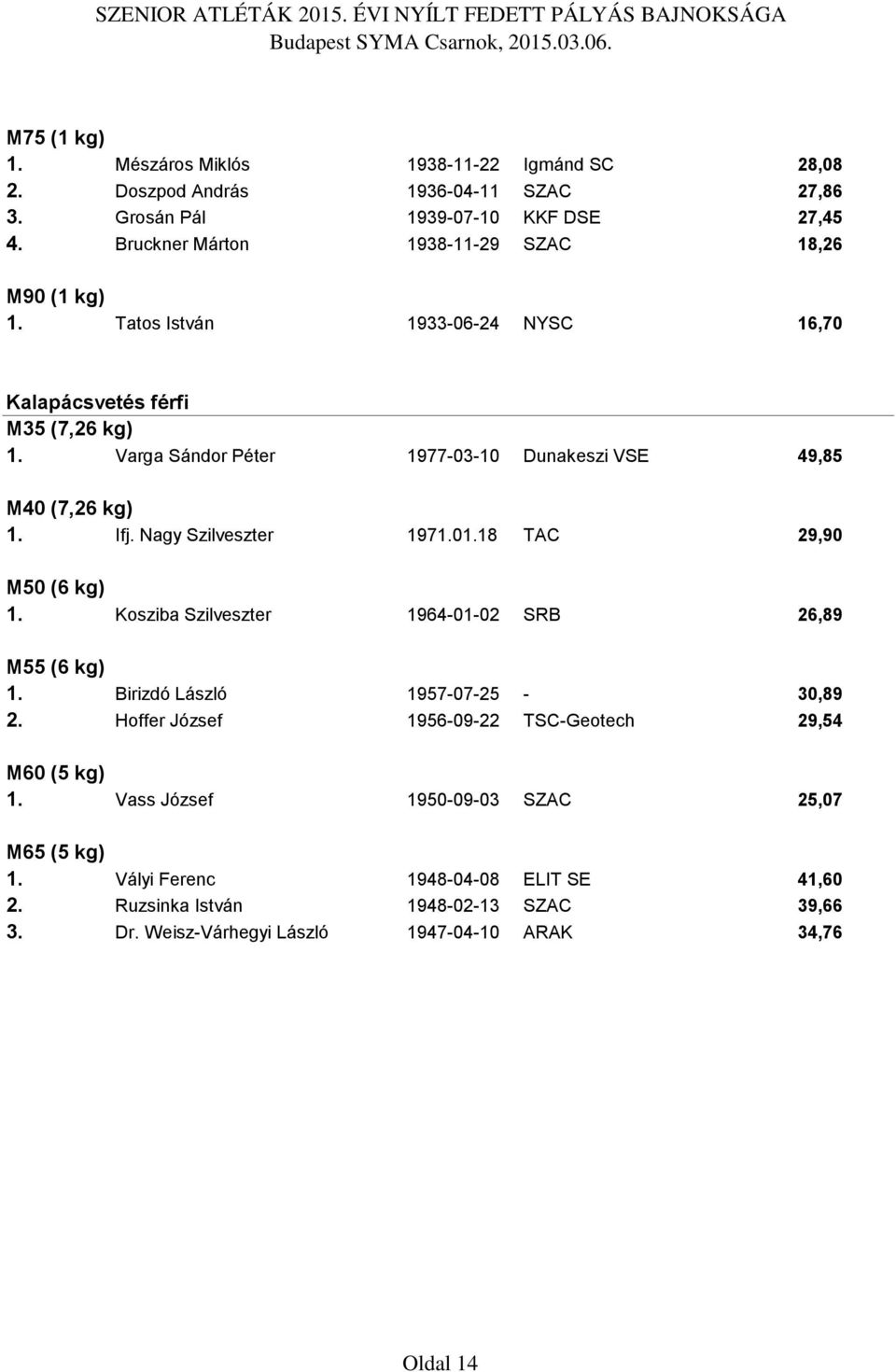 Varga Sándor Péter 1977-03-10 Dunakeszi VSE 49,85 M40 (7,26 kg) 1. Ifj. Nagy Szilveszter 1971.01.18 TAC 29,90 M50 (6 kg) 1. Kosziba Szilveszter 1964-01-02 SRB 26,89 M55 (6 kg) 1.
