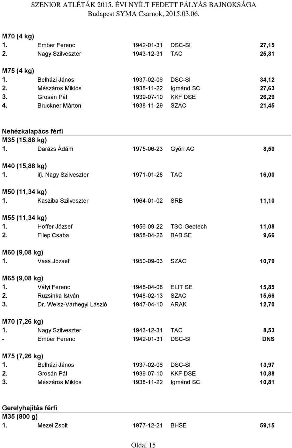 Nagy Szilveszter 1971-01-28 TAC 16,00 M50 (11,34 kg) 1. Kasziba Szilveszter 1964-01-02 SRB 11,10 M55 (11,34 kg) 1. Hoffer József 1956-09-22 TSC-Geotech 11,08 2.