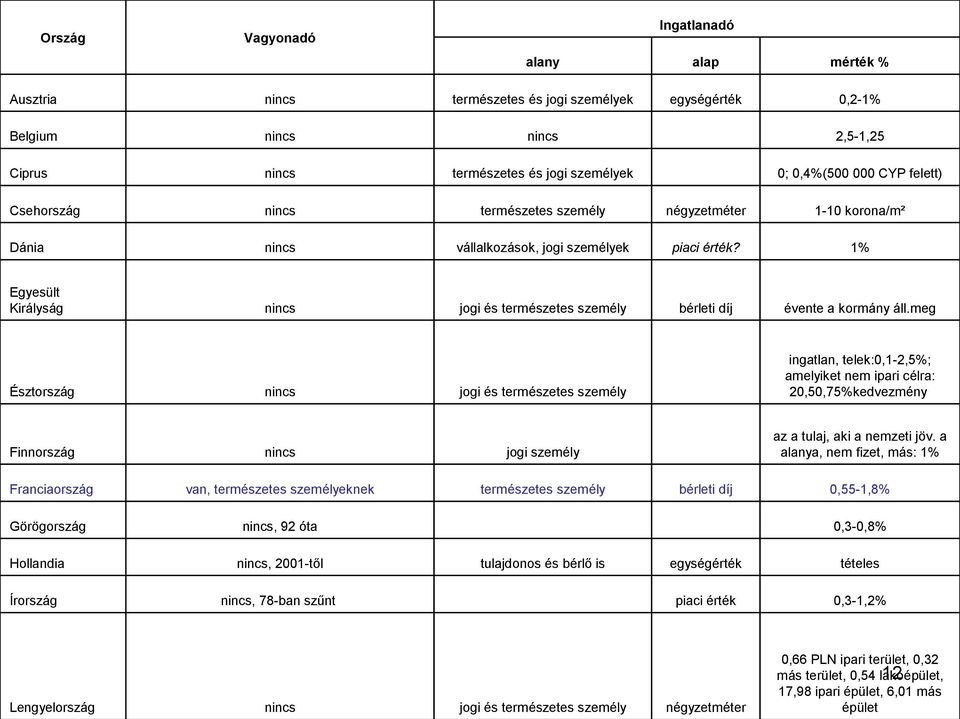 meg Észtország jogi és természetes személy ingatlan, telek:0,1-2,5%; amelyiket nem ipari célra: 20,50,75%kedvezmény Finnország jogi személy az a tulaj, aki a nemzeti jöv.