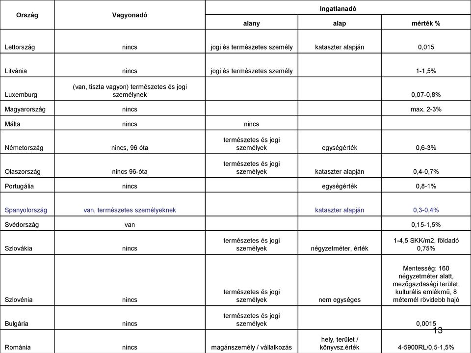 2-3% Málta Németország, 96 óta természetes és jogi személyek egységérték 0,6-3% Olaszország 96-óta természetes és jogi személyek kataszter alapján 0,4-0,7% Portugália egységérték 0,8-1% Spanyolország