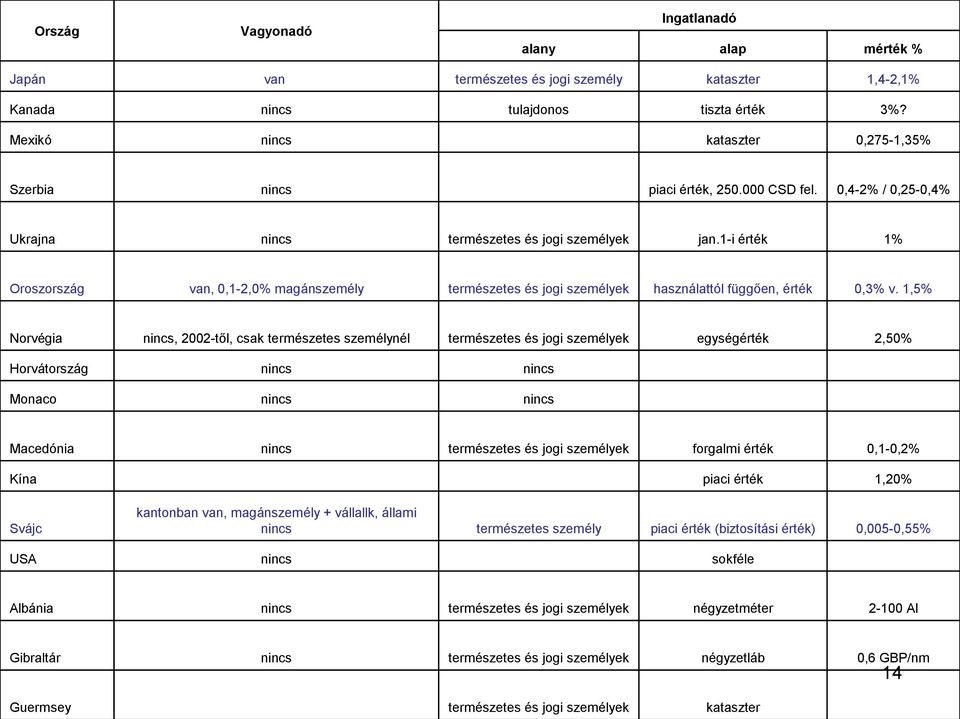 1,5% Norvégia, 2002-től, csak természetes személynél természetes és jogi személyek egységérték 2,50% Horvátország Monaco Macedónia természetes és jogi személyek forgalmi érték 0,1-0,2% Kína piaci