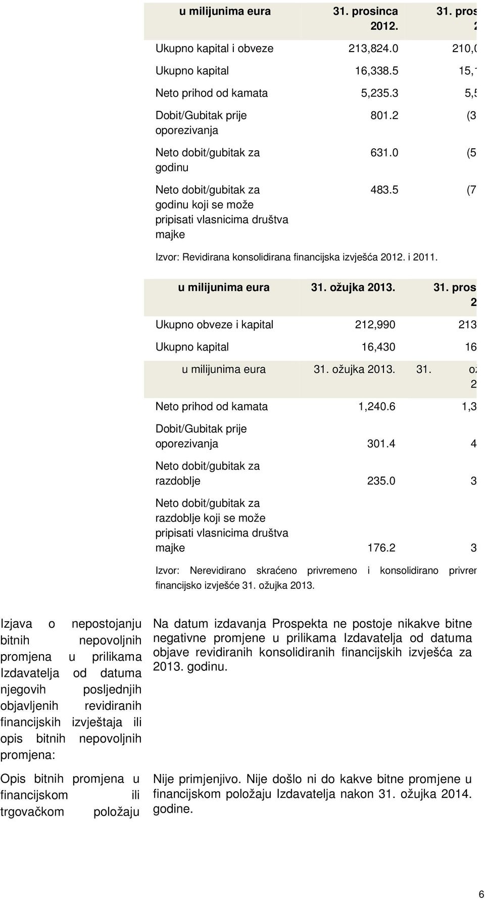 9) Izvor: Revidirana konsolidirana financijska izvješća 2012. i 2011. u milijunima eura 31. ožujka 2013. 31. prosinca 2012.