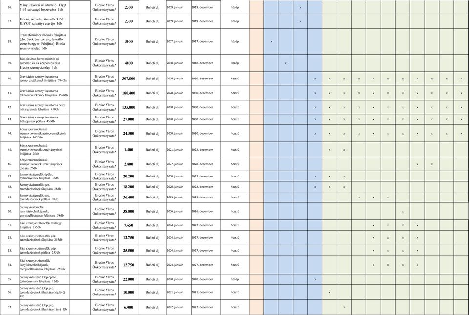 Fázisjavítás korszerűsítés új automatika és központosítása Bicske 4000 Bérleti díj. ja uár 2018. december közép x 40. Gravitációs szennyvízcsatorna gerincvezetékeinek felújítása 6840fm 307.