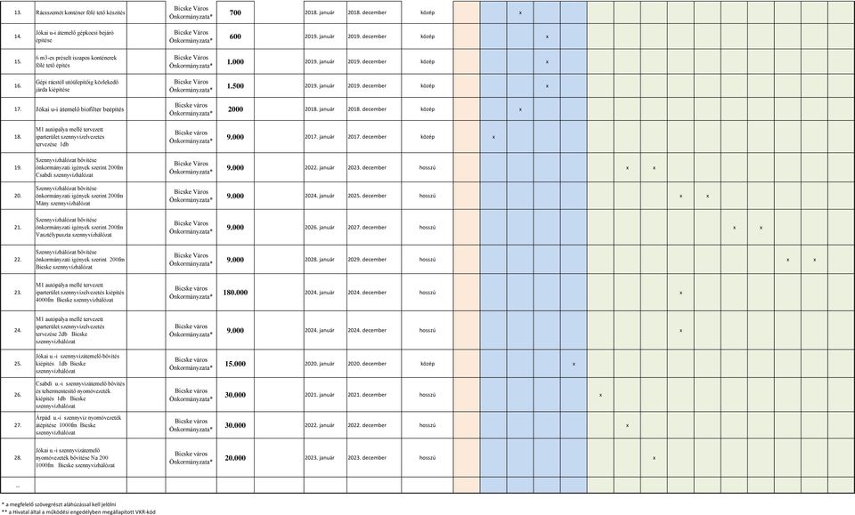 Jókai u-i átemelő biofilter beépítés 2000. ja uár 2018. december közép x 18. M1 autópálya mellé tervezett iparterület szennyvízelvezetés tervezése 1db 9.000. ja uár 2017. december közép x 19.