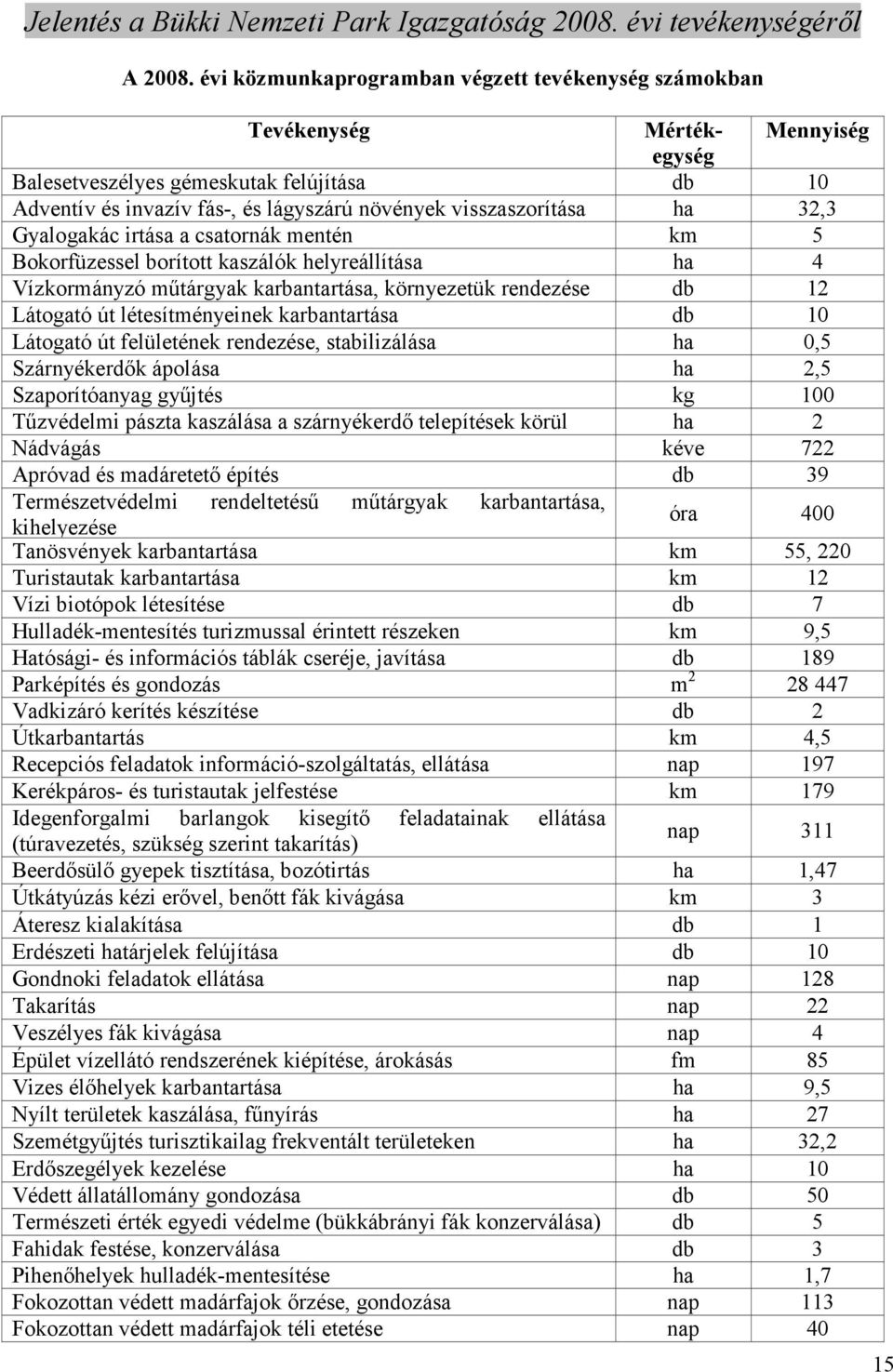 32,3 Gyalogakác irtása a csatornák mentén km 5 Bokorfüzessel borított kaszálók helyreállítása ha 4 Vízkormányzó mőtárgyak karbantartása, környezetük rendezése db 12 Látogató út létesítményeinek