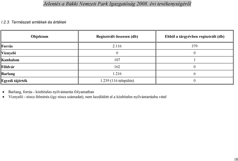 regisztrált (db) Forrás 2.116 379 Víznyelı 0 0 Kunhalom 107 1 Földvár 162 0 Barlang 1.