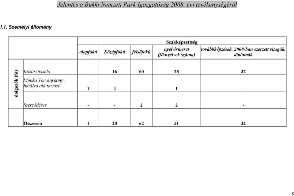 vizsgák, diplomák dolgozók (fı) Köztisztviselı - 16 60 28 32 Munka