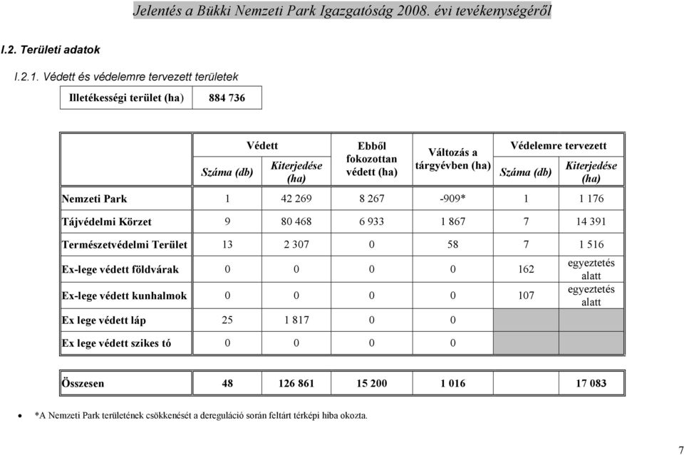 Védelemre tervezett Száma (db) Kiterjedése (ha) Nemzeti Park 1 42 269 8 267-909* 1 1 176 Tájvédelmi Körzet 9 80 468 6 933 1 867 7 14 391 Természetvédelmi Terület 13 2 307