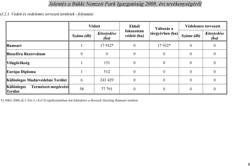 Ramsari 1 17 932* 0 17 932* 0 0 Bioszféra Rezervátum 0 0 0 0 0 0 Világörökség 1 151 0 0 0 0 Európa Diploma 1 512 0 0 0 0 Különleges Madárvédelmi