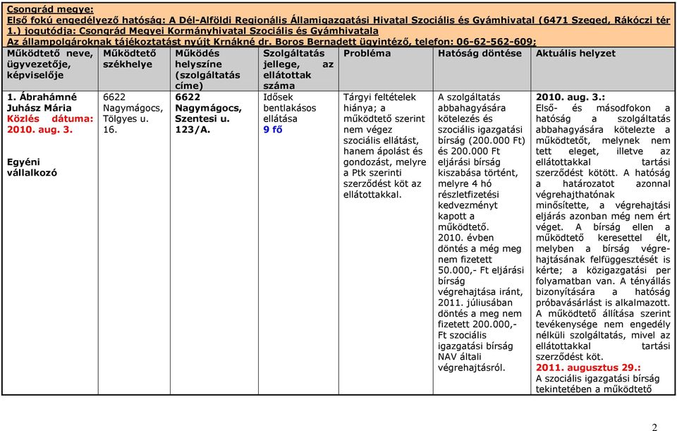 Boros Bernadett ügyintézı, telefon: 06-62-562-609; Mőködtetı neve, ügyvezetıje, képviselıje 1. Ábrahámné Juhász Mária Egyéni vállalkozó Mőködtetı székhelye 6622 Nagymágocs, Tölgyes u. 16.