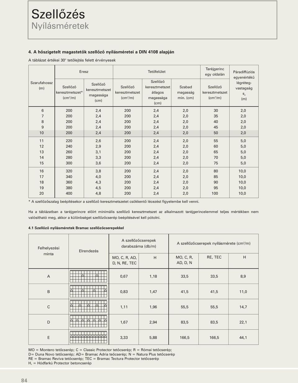 magassága (cm) Szellôzô keresztmetszet (cm /m) Tetôfelület Szellôzô keresztmetszet átlagos magassága (cm) Szabad magasság min.