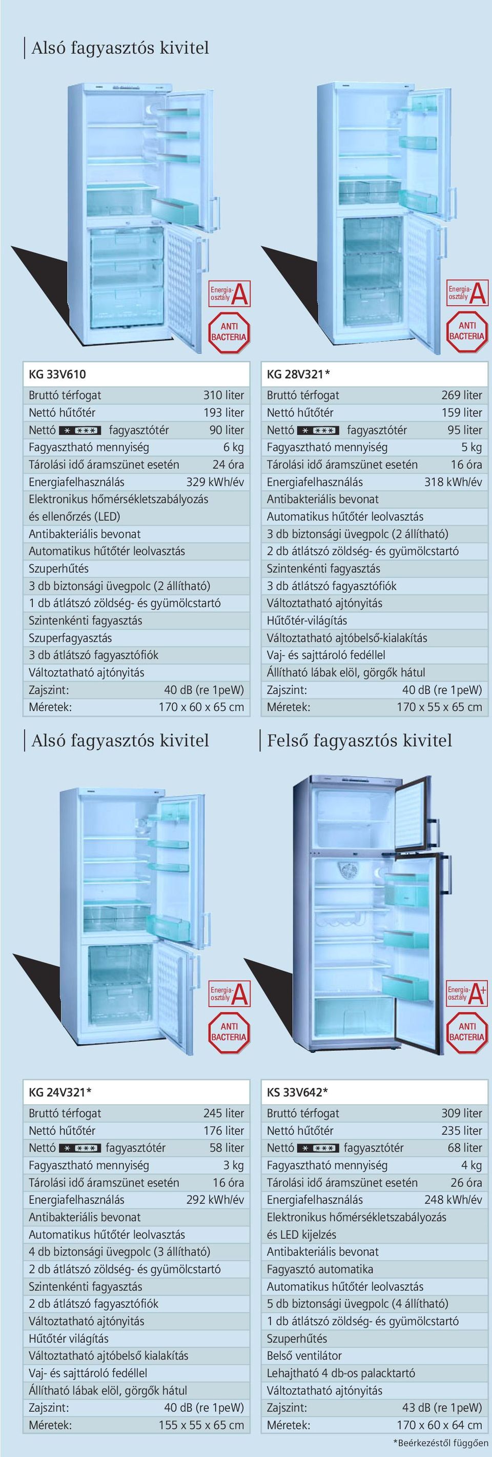 fagyasztófiók 170 x 60 x 65 cm lsó fagyasztós kivitel KG 28V321* 269 liter 159 liter Nettó 4 fagyasztótér 95 liter 5 kg Tárolási idô áramszünet esetén 16 óra 318 kwh/év ntibakteriális bevonat