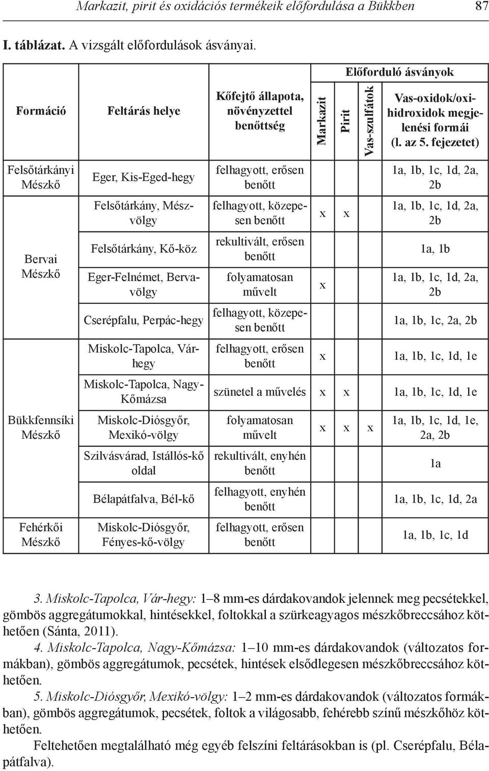 Bervavölgy Cserépfalu, Perpác-hegy Miskolc-Tapolca, Várhegy Miskolc-Tapolca, Nagy- Kőmázsa Miskolc-Diósgyőr, Meikó-völgy Szilvásvárad, Istállós-kő oldal Bélapátfalva, Bél-kő Miskolc-Diósgyőr,