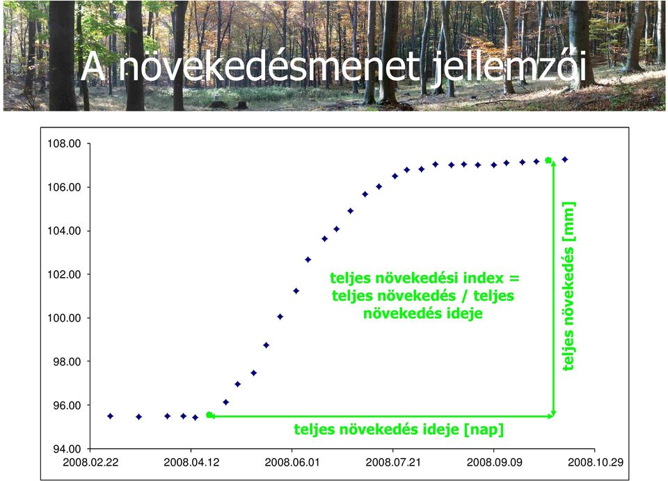 ideje teljes növekedés [mm] 96.00 teljes növekedés ideje [nap] 94.